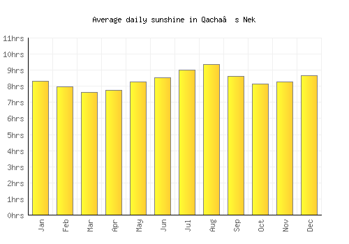 Qacha’s Nek average daily sunshine chart