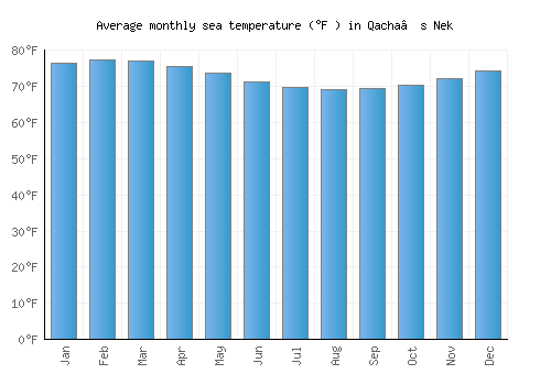 Qacha’s Nek average sea temperature chart (Fahrenheit)