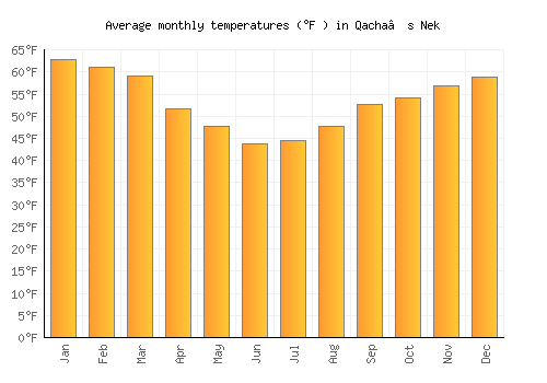 Qacha’s Nek average temperature chart (Fahrenheit)