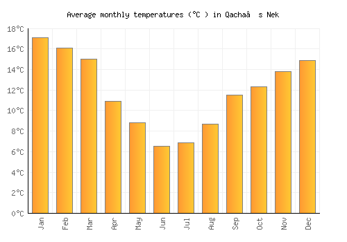 Qacha’s Nek average temperature chart (Celsius)