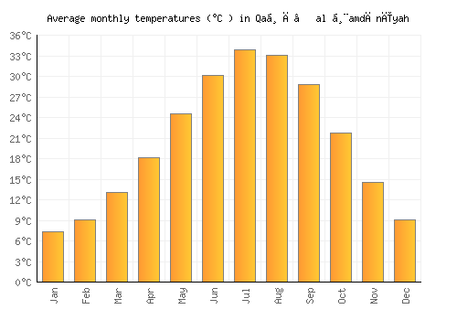 Qaḑā’ al Ḩamdānīyah average temperature chart (Celsius)