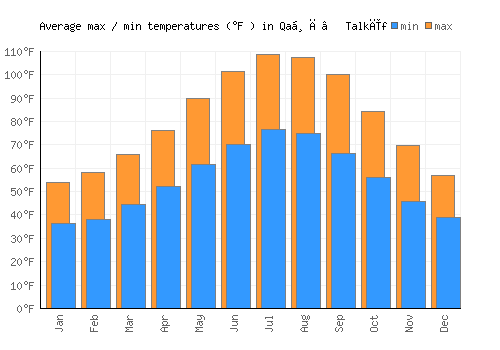 Qaḑā’ Talkīf average minimum / maximum temperatures (Fahrenheit)