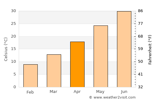 Qaḑā’ Talkīf average temperature in April