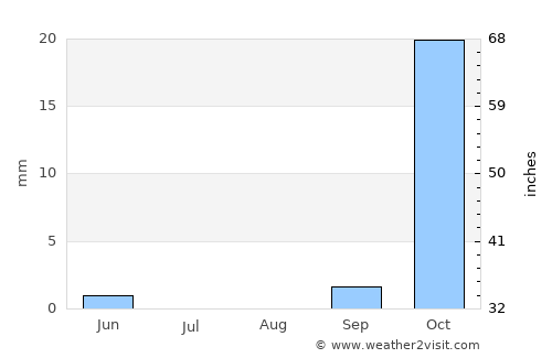 Qaḑā’ Talkīf average rain in August