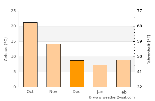 Qaḑā’ Talkīf average temperature in December