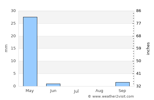 Qaḑā’ Talkīf average rain in July