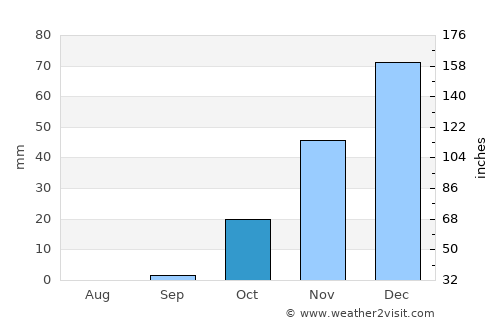 Qaḑā’ Talkīf average rain in October