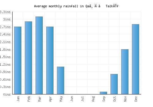 Qaḑā’ Talkīf monthly rainfall chart (inches)