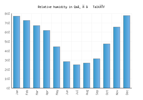 Qaḑā’ Talkīf relative humidity averages
