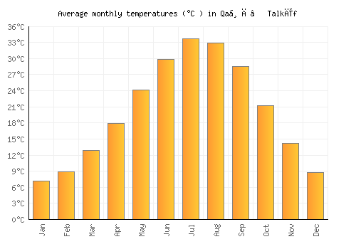 Qaḑā’ Talkīf average temperature chart (Celsius)