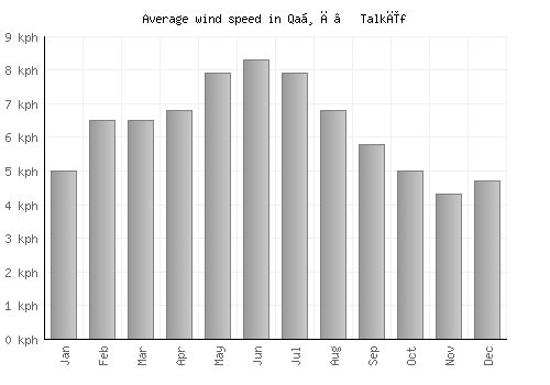Qaḑā’ Talkīf average winspeed by month (km/h)