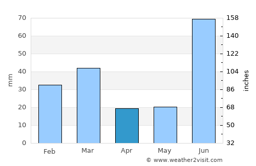 Qādiān average rain in April