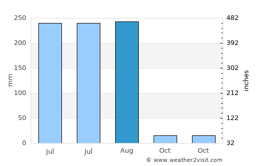 Qādiān average rain in August