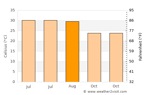 Qādiān average temperature in August