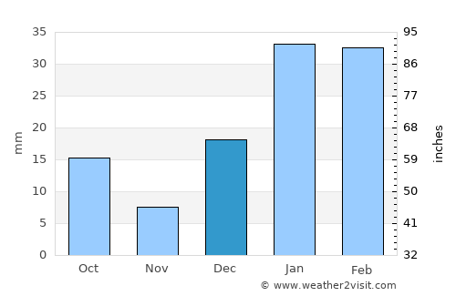 Qādiān average rain in December