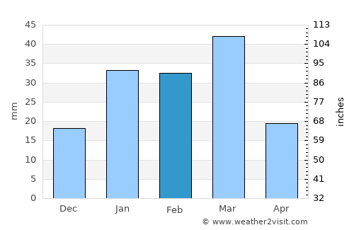 Qādiān average rain in February