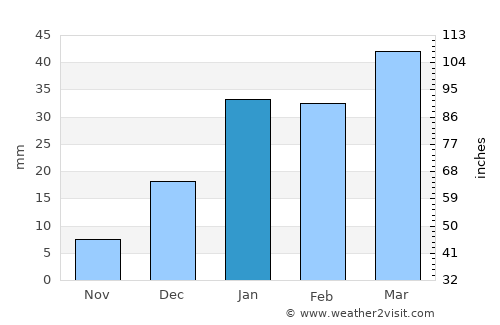 Qādiān average rain in January