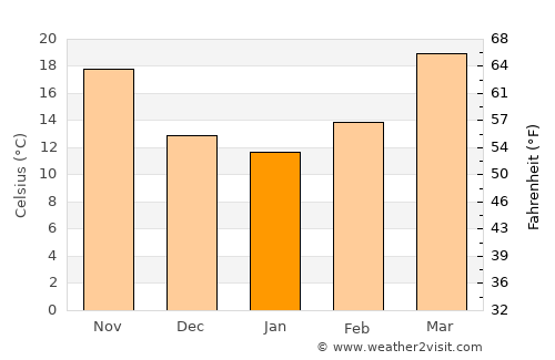 Qādiān average temperature in January