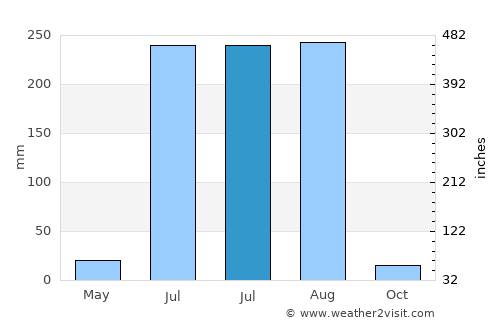 Qādiān average rain in July