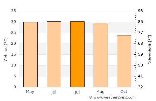Qādiān average temperature in July