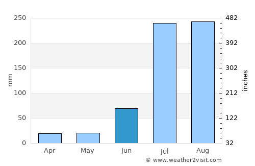 Qādiān average rain in June