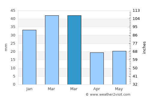 Qādiān average rain in March