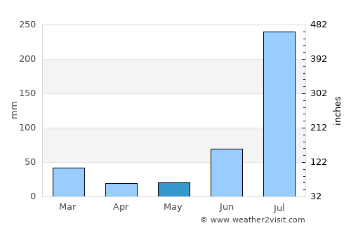 Qādiān average rain in May
