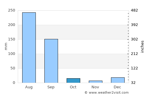 Qādiān average rain in October