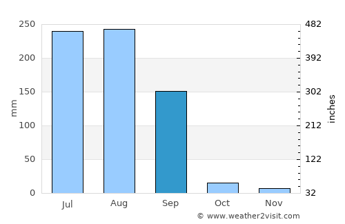 Qādiān average rain in September
