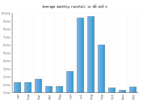Qādiān monthly rainfall chart (inches)