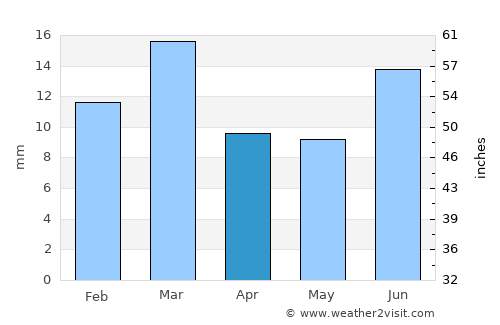 Qādirpur Rān average rain in April