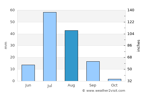 Qādirpur Rān average rain in August