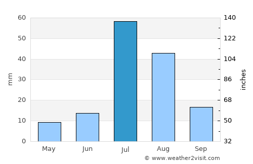 Qādirpur Rān average rain in July