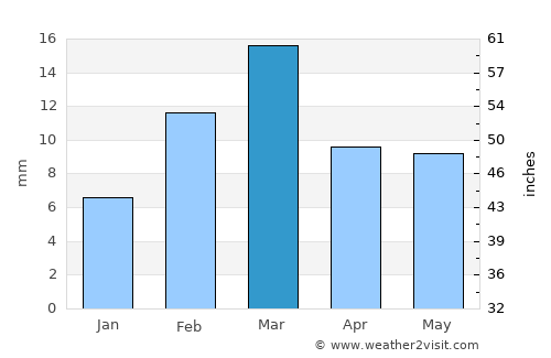 Qādirpur Rān average rain in March