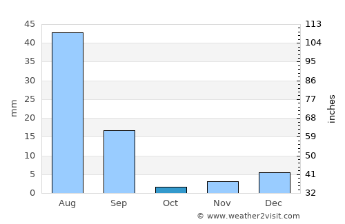 Qādirpur Rān average rain in October