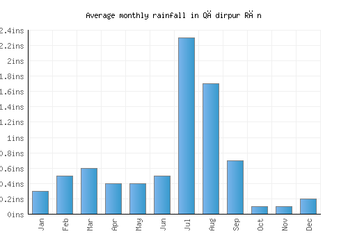 Qādirpur Rān monthly rainfall chart (inches)