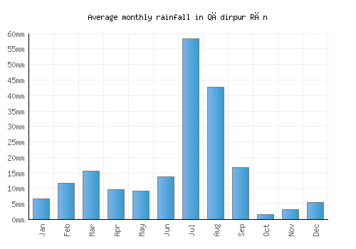 Qādirpur Rān monthly rainfall chart (mm)
