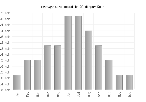 Qādirpur Rān average winspeed by month (mph)