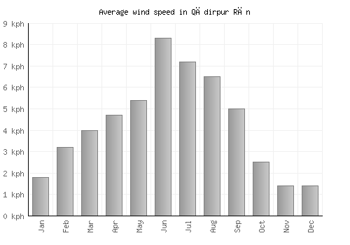 Qādirpur Rān average winspeed by month (km/h)
