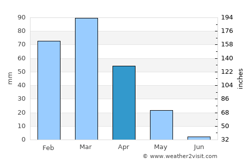 Qādis average rain in April