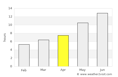 Qādis average rain in April