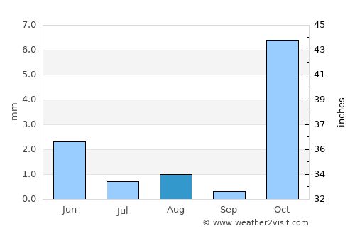 Qādis average rain in August