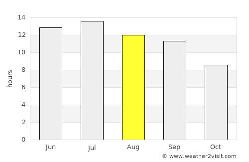 Qādis average rain in August