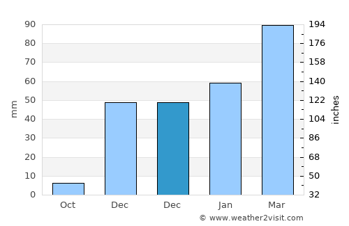 Qādis average rain in December