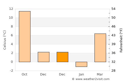 Qādis average temperature in December
