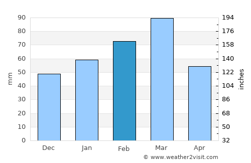 Qādis average rain in February