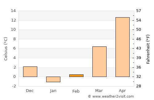 Qādis average temperature in February