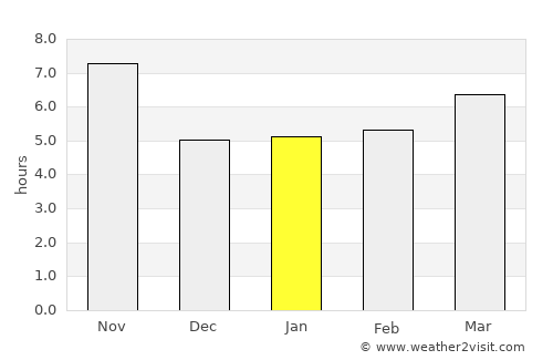 Qādis average rain in January