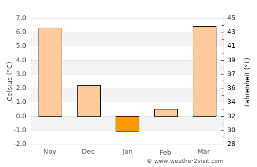 Qādis average temperature in January