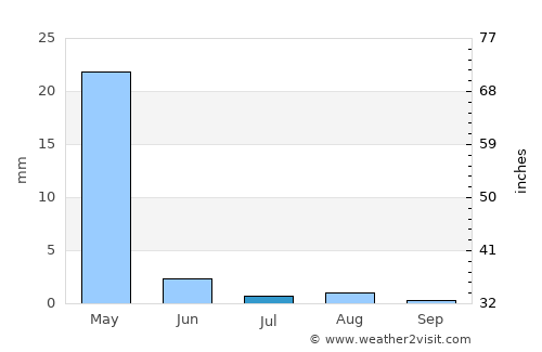 Qādis average rain in July